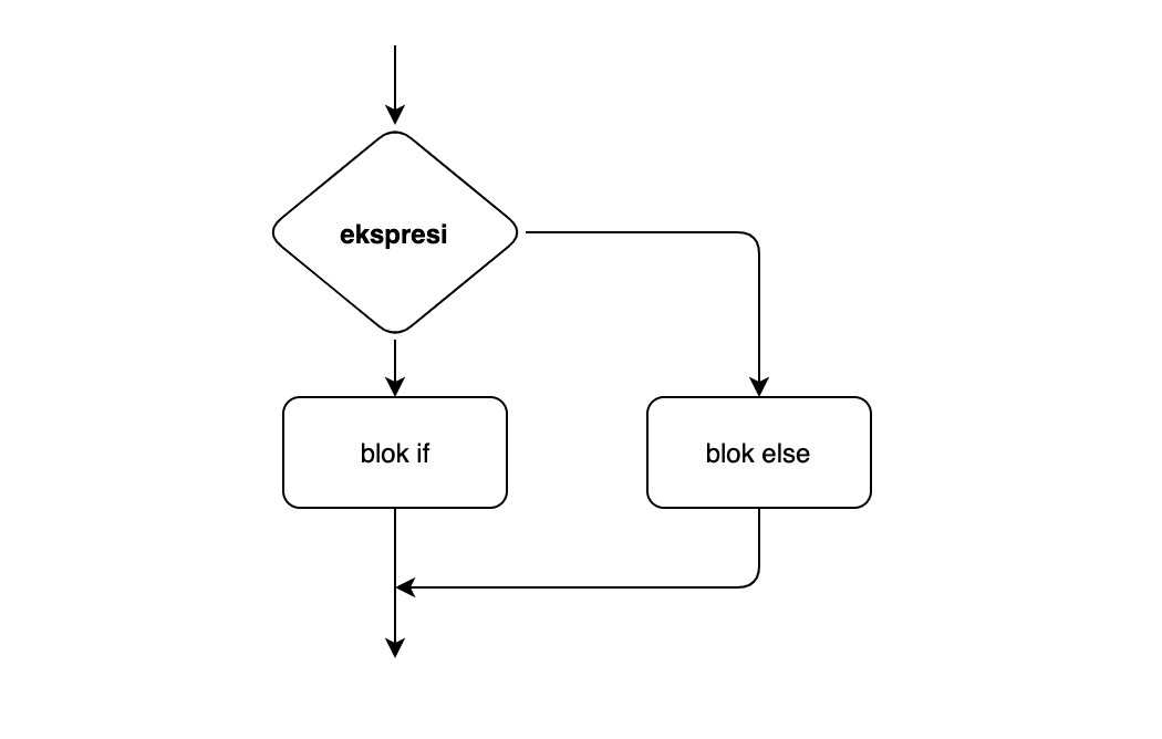 Интеграл в питоне. Блок схема if Elif else. If Elif else в питоне блок схема. Блок схема с условием if else. If Elif else блок схема на примере программы.